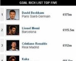 Beckham giàu nhất làng bóng đá