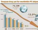 Thị trường PC chỉ thấy sụt giảm