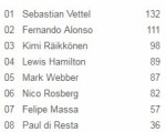 Vettel gặp hạn, Rosberg lên ngôi ở Anh