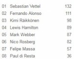 Vettel gặp hạn, Rosberg lên ngôi ở Anh