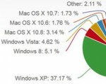 Windows 8 vượt thị phần Vista nhưng vẫn kém xa XP
