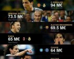 Cavani đại náo danh sách 10 cầu thủ đắt giá nhất thế giới