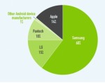 iPhone, iPad chiếm 14% thị phần tại sân nhà của Samsung