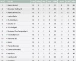 Dortmund đeo bám Bayern như hình với bóng